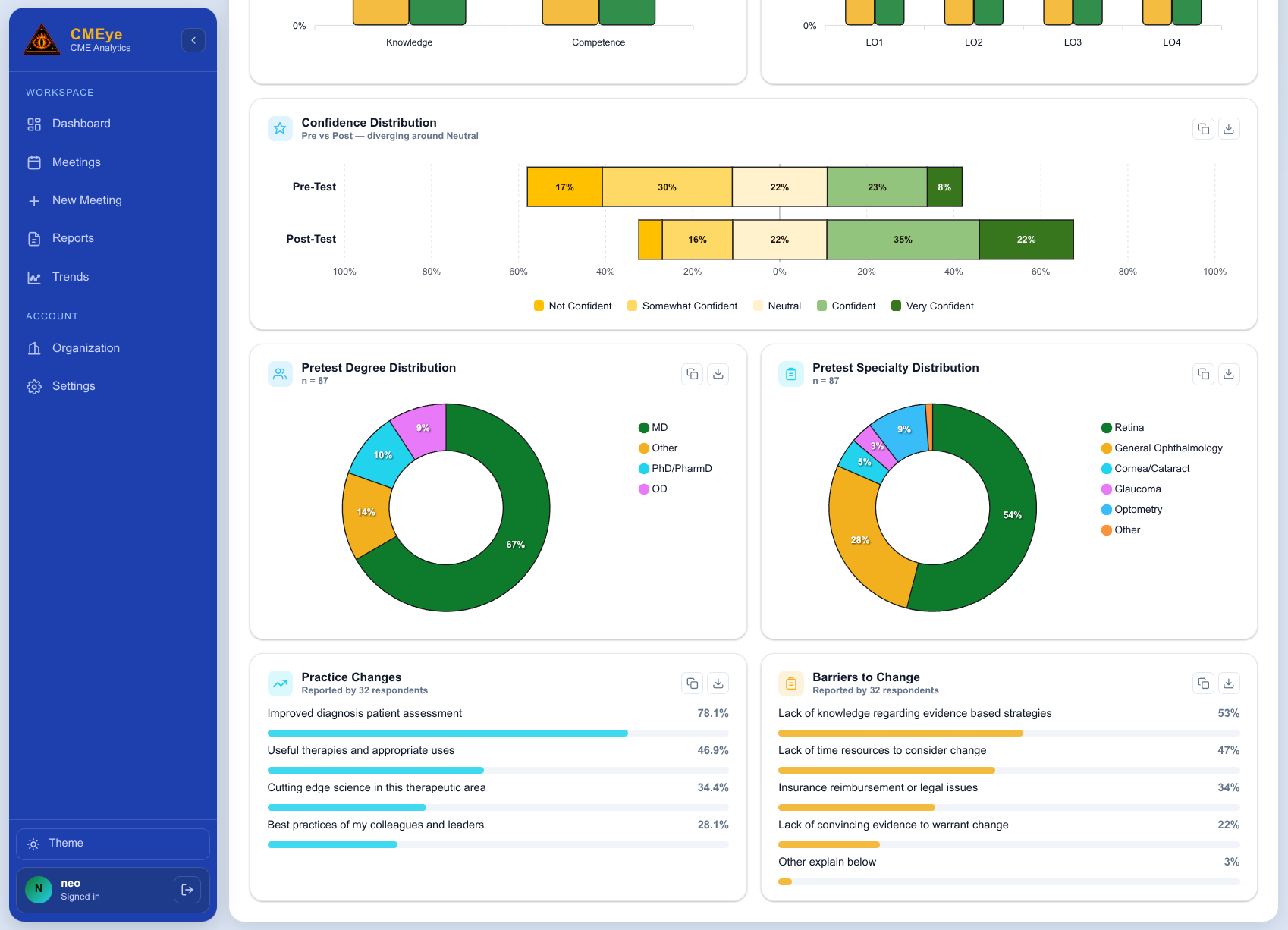 CMEye demographics view with degree and specialty donut charts plus practice-change and barriers-to-change bar charts