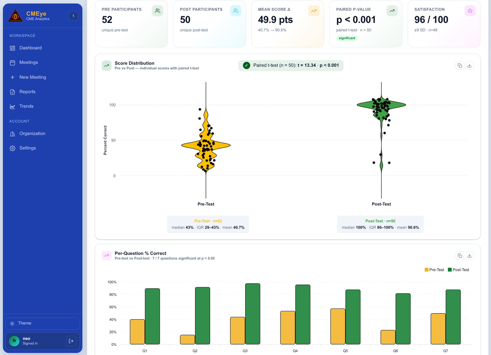 CMEye results dashboard with KPI tiles and a pre-vs-post violin plot showing a paired t-test result