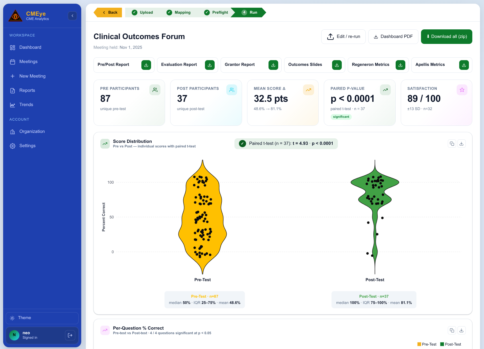 CMEye finished-run screen with one-click downloads for the pre/post, evaluation, and grantor reports, KPI tiles for participants, mean score change, and paired t-test p-value, and a violin-plot score distribution