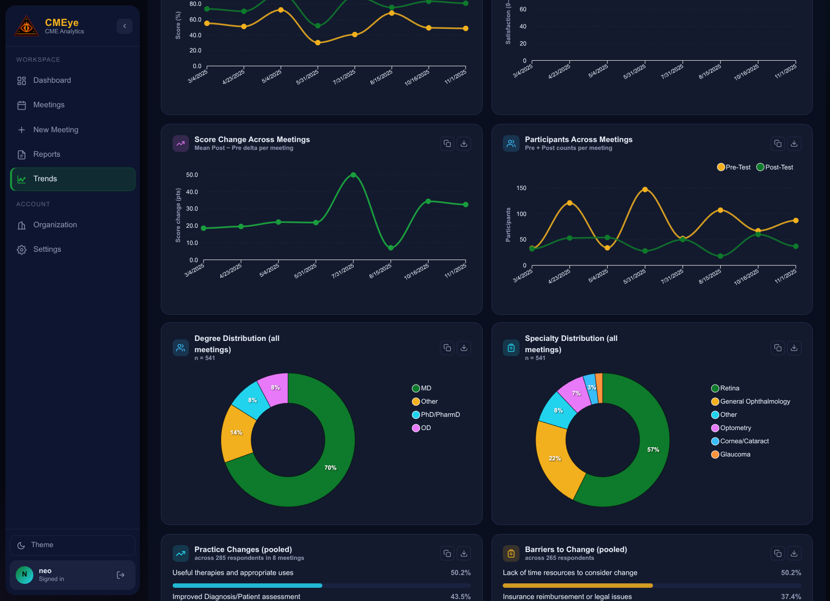 CMEye Trends view in dark mode, charting score change and participation across meetings with degree and specialty donut charts