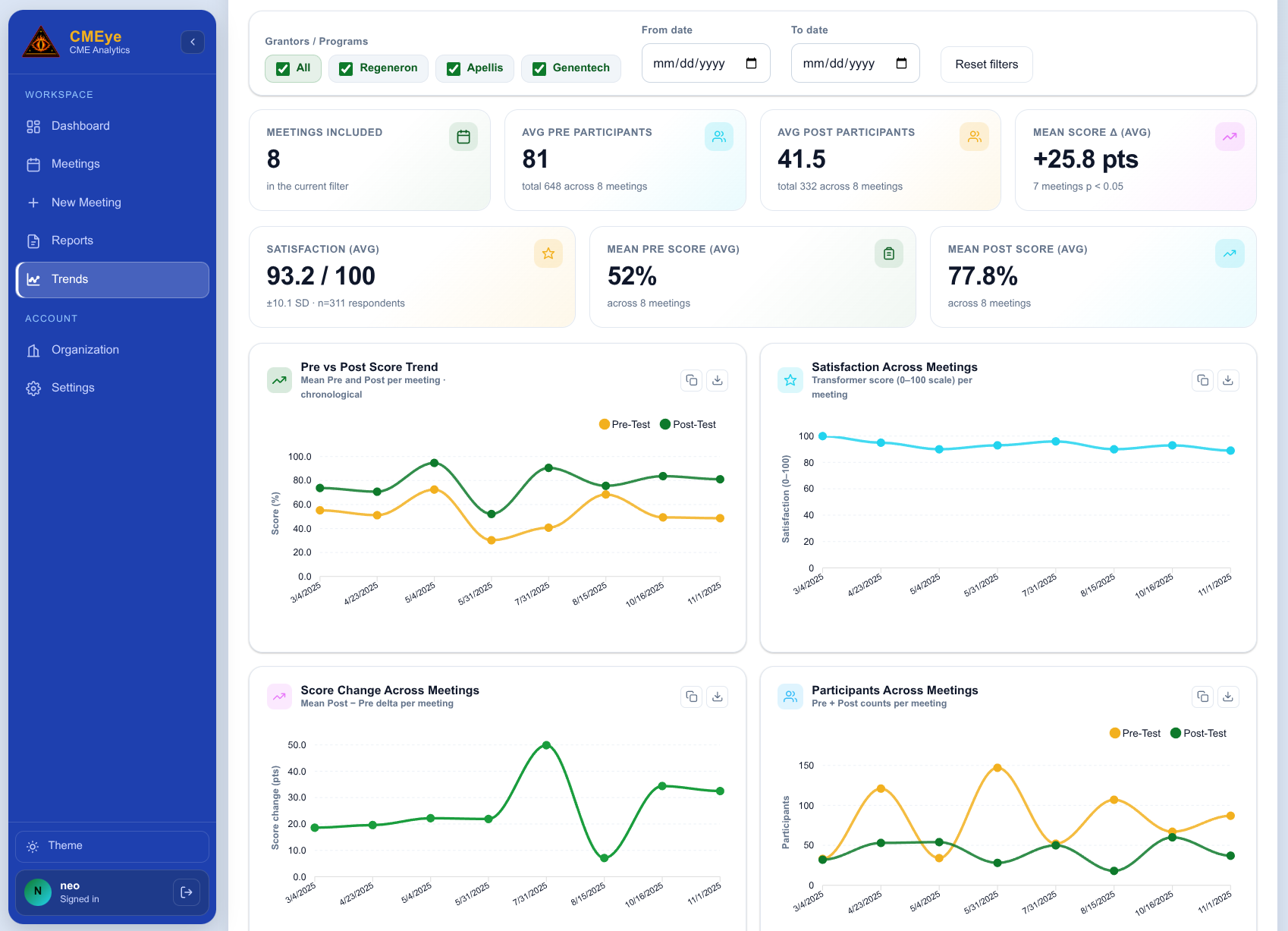 CMEye Trends view charting pre/post score change, satisfaction, and participation across multiple CME meetings